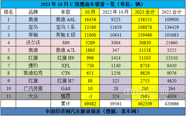 10月C级车:新能源下跌超两成,A6L借势夺回年度销冠?