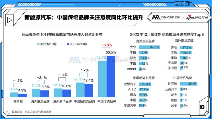 10月乘用车零售再超200万辆，11月增速望破20%