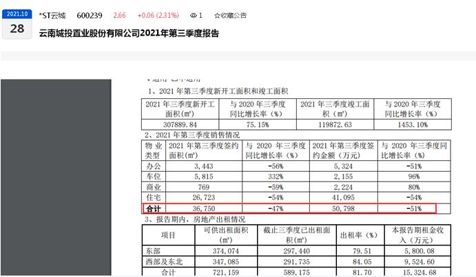 东风集团股份上半年归母净利同比下滑77%