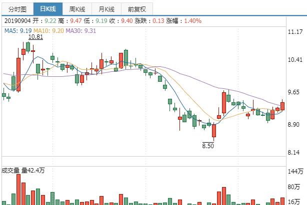 东风集团股份上半年归母净利同比下滑77%