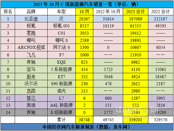 10月C级车:新能源下跌超两成,A6L借势夺回年度销冠?