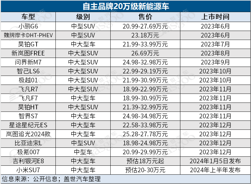 谁都想剑指20万级市场？