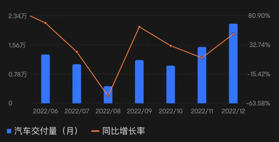 比亚迪汽车毛利率超20%，李想：慕了