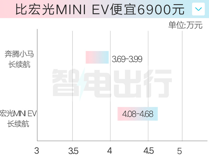 售价3.69万~3.99万 奔腾小马222km长续航版上市,售价3.69万~3.99万 奔腾小马222km长续航版上市