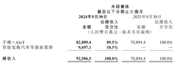 恩智浦半导体Q3营收同比下降5%，Q4营收或将低于预期