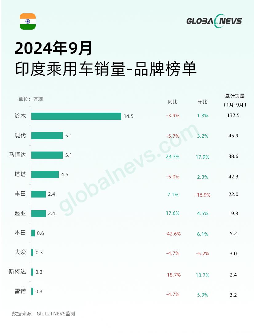 鸿蒙智行跻身前十榜单，同比实现334%大幅增长 | 2024年乘用车12月及累计销量排名品牌榜