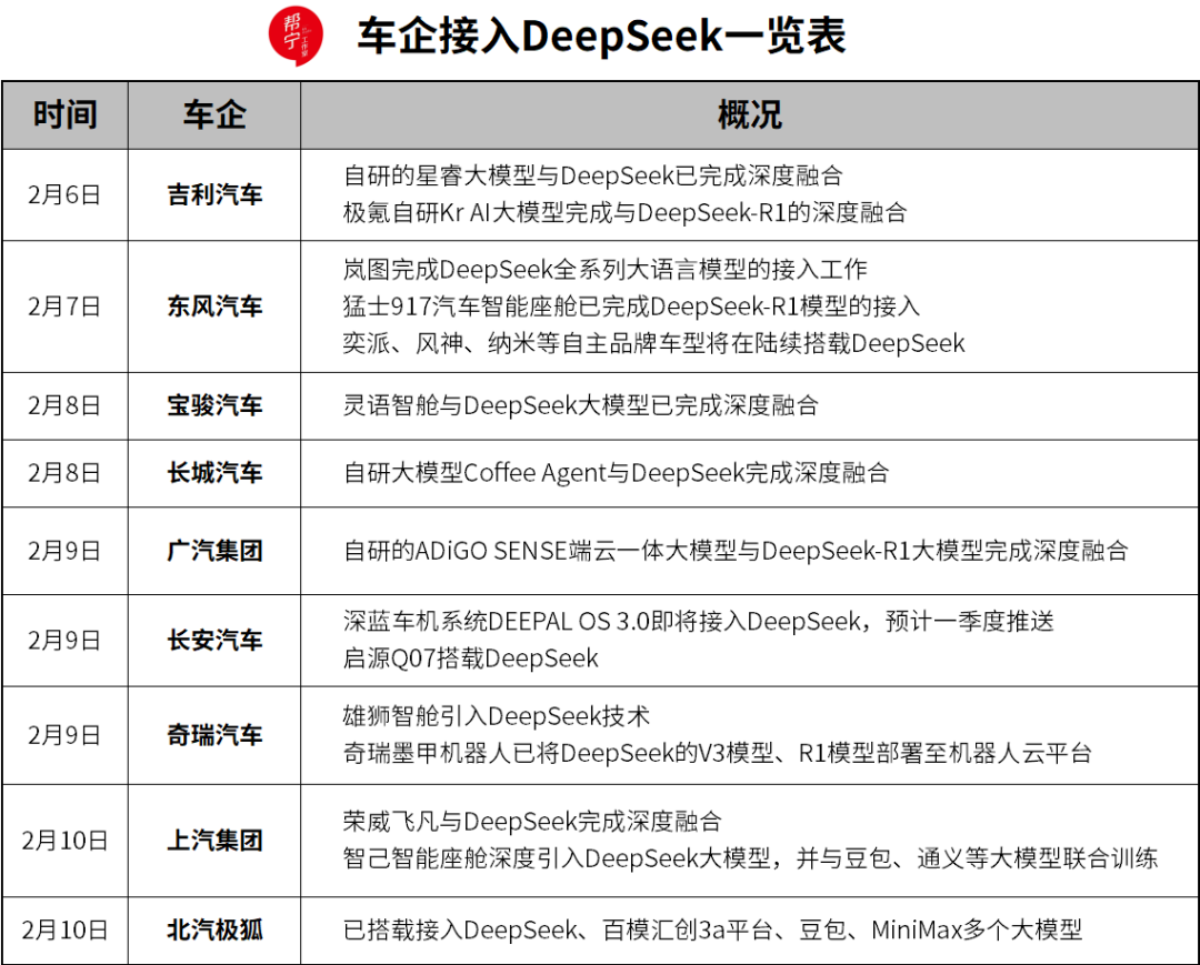 长安汽车：已完成Deepseek深度融合，2月12日量产搭载上市