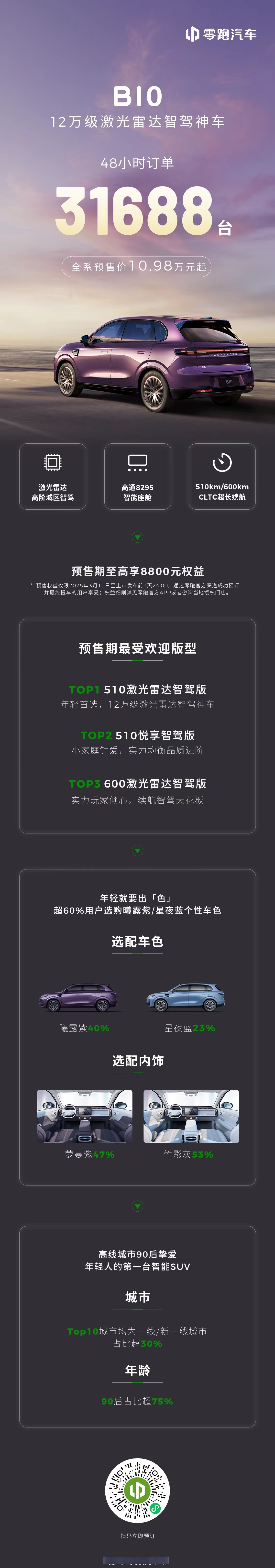 零跑汽车五一期间全系订单破18000台